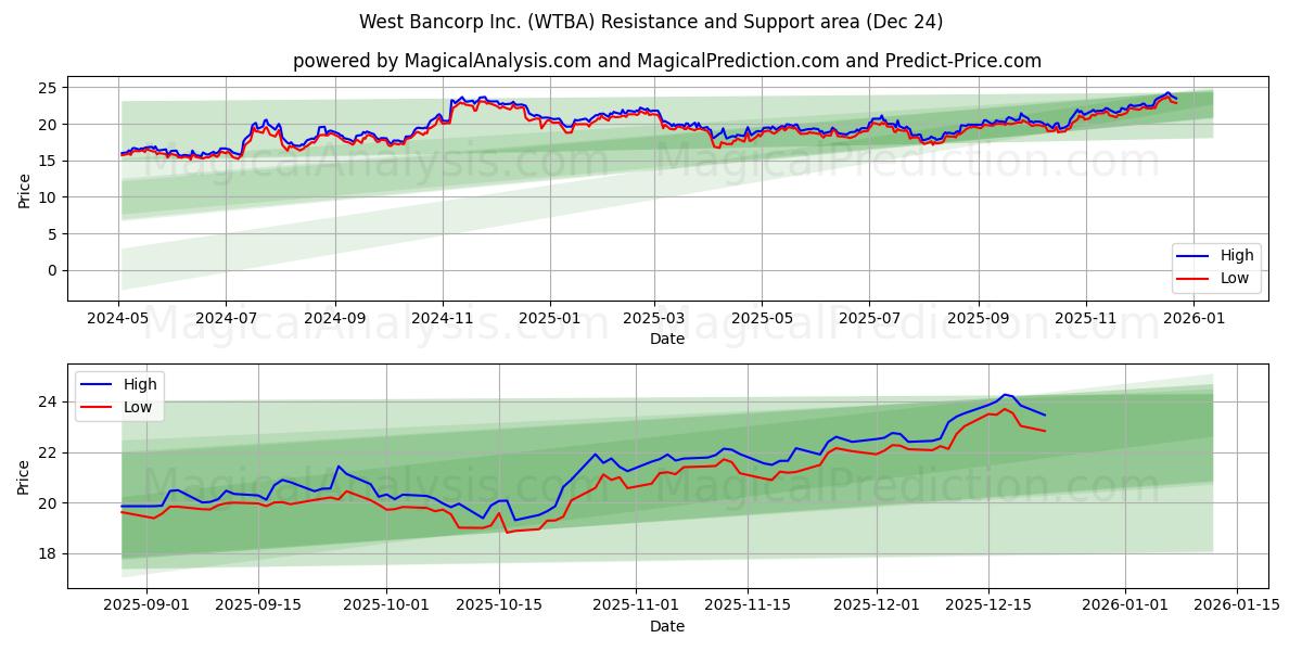  West Bancorp Inc. (WTBA) Support and Resistance area (23 Dec) 