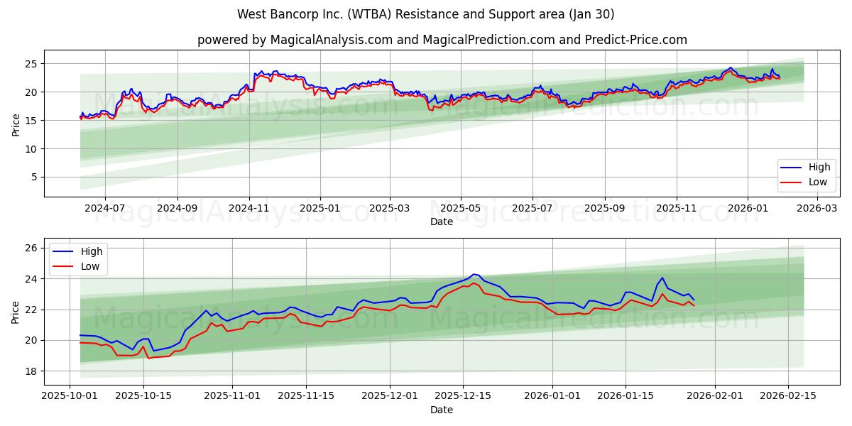  West Bancorp Inc. (WTBA) Support and Resistance area (29 Jan) 
