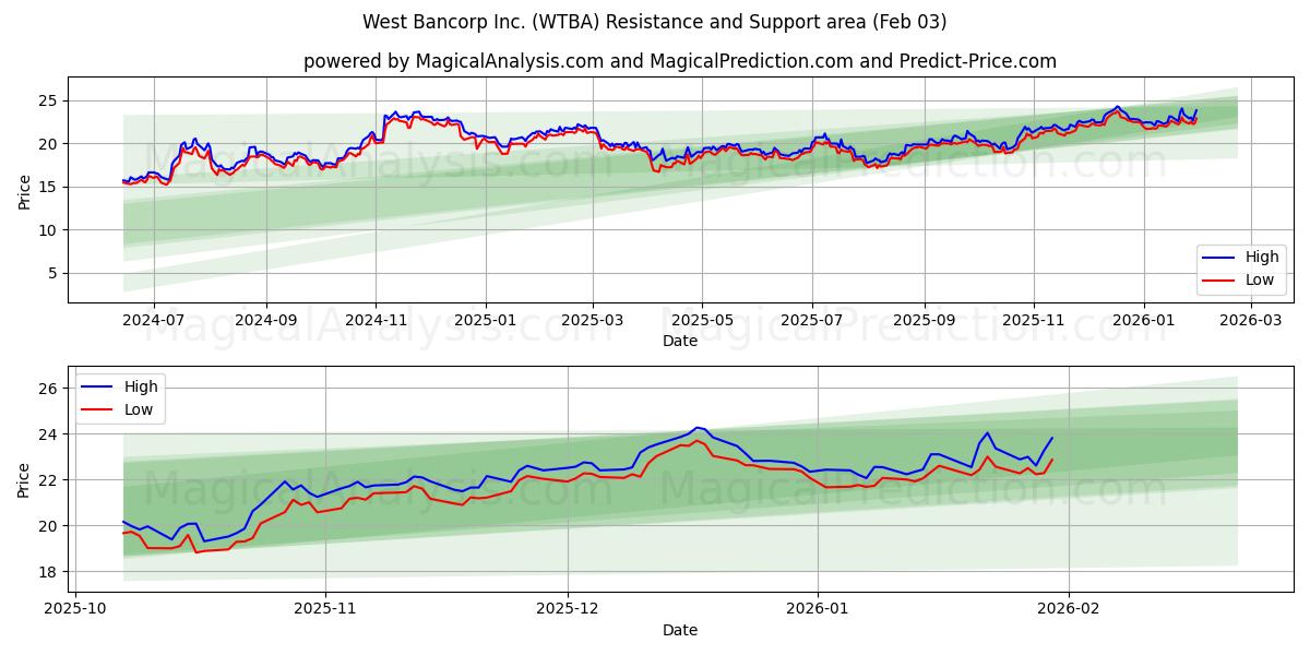  West Bancorp Inc. (WTBA) Support and Resistance area (02 Feb) 