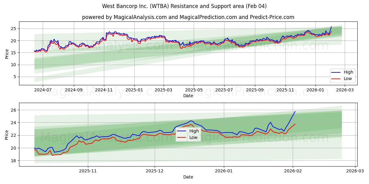  West Bancorp Inc. (WTBA) Support and Resistance area (03 Feb) 