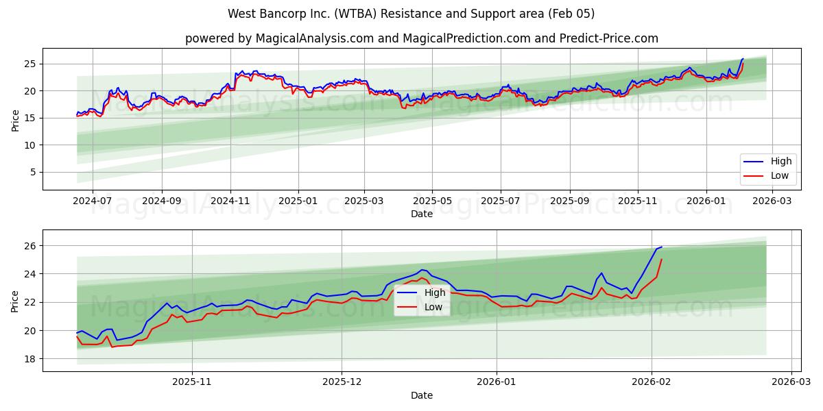  West Bancorp Inc. (WTBA) Support and Resistance area (04 Feb) 
