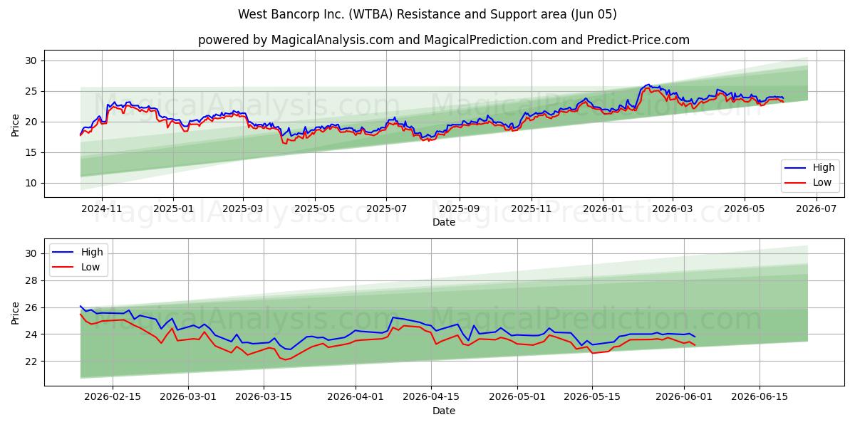  West Bancorp Inc. (WTBA) Support and Resistance area (02 Jun) 