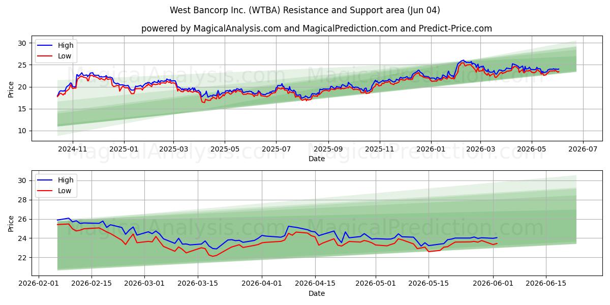  West Bancorp Inc. (WTBA) Support and Resistance area (03 Jun) 