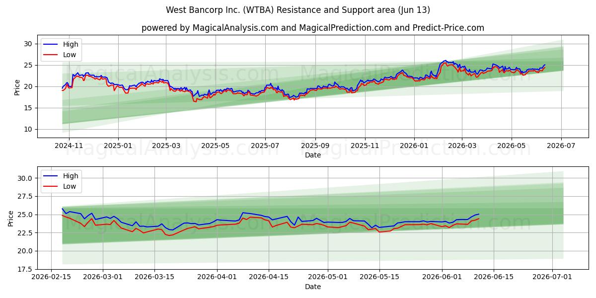  West Bancorp Inc. (WTBA) Support and Resistance area (08 Jun) 