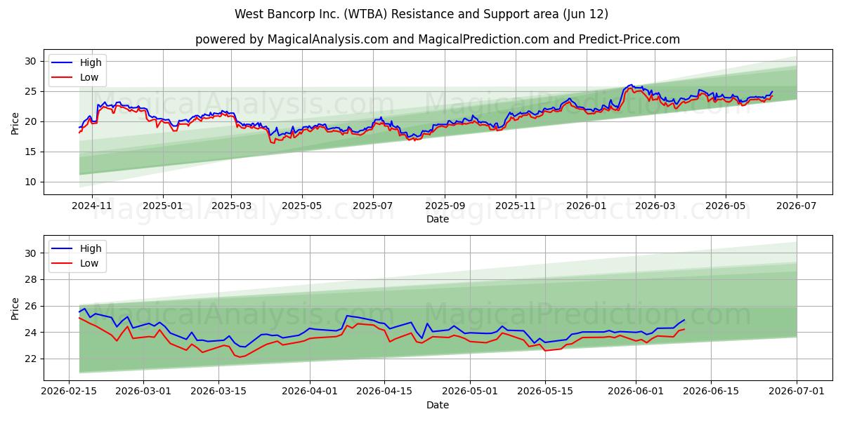  West Bancorp Inc. (WTBA) Support and Resistance area (11 Jun) 