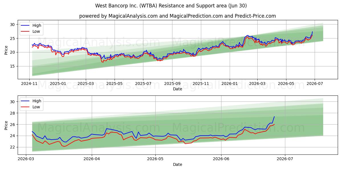 West Bancorp Inc. (WTBA) Support and Resistance area (29 Jun) 