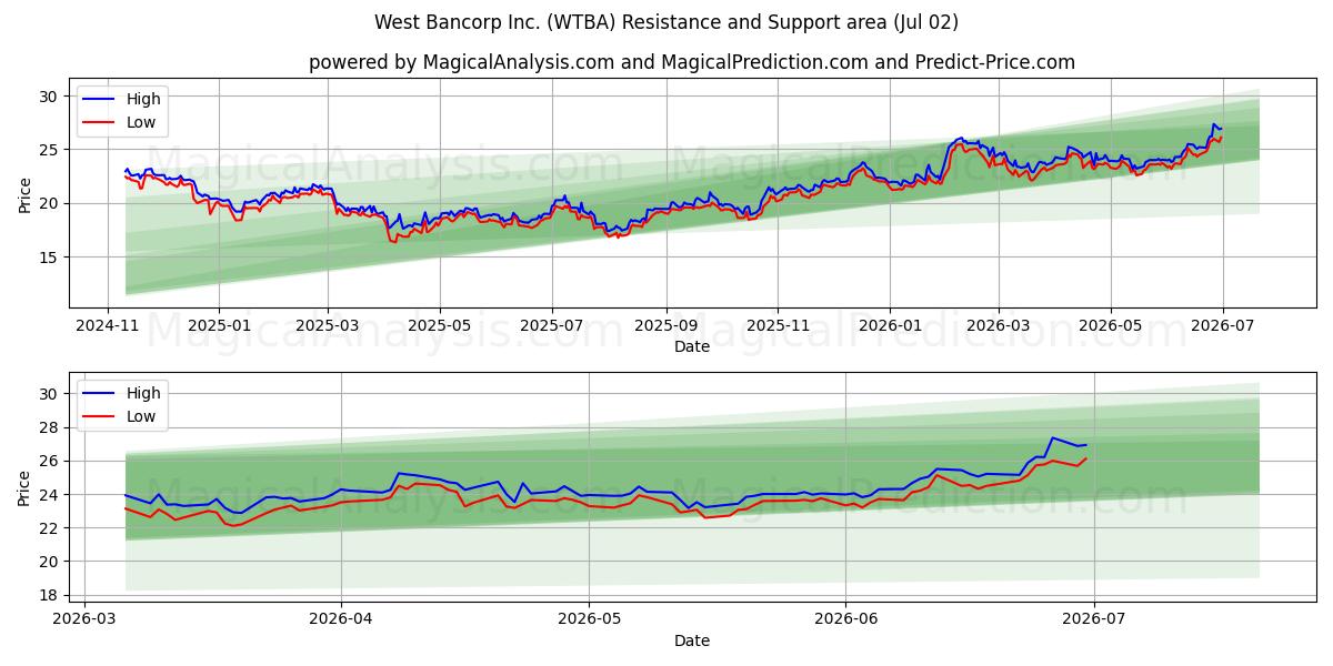  West Bancorp Inc. (WTBA) Support and Resistance area (01 Jul) 