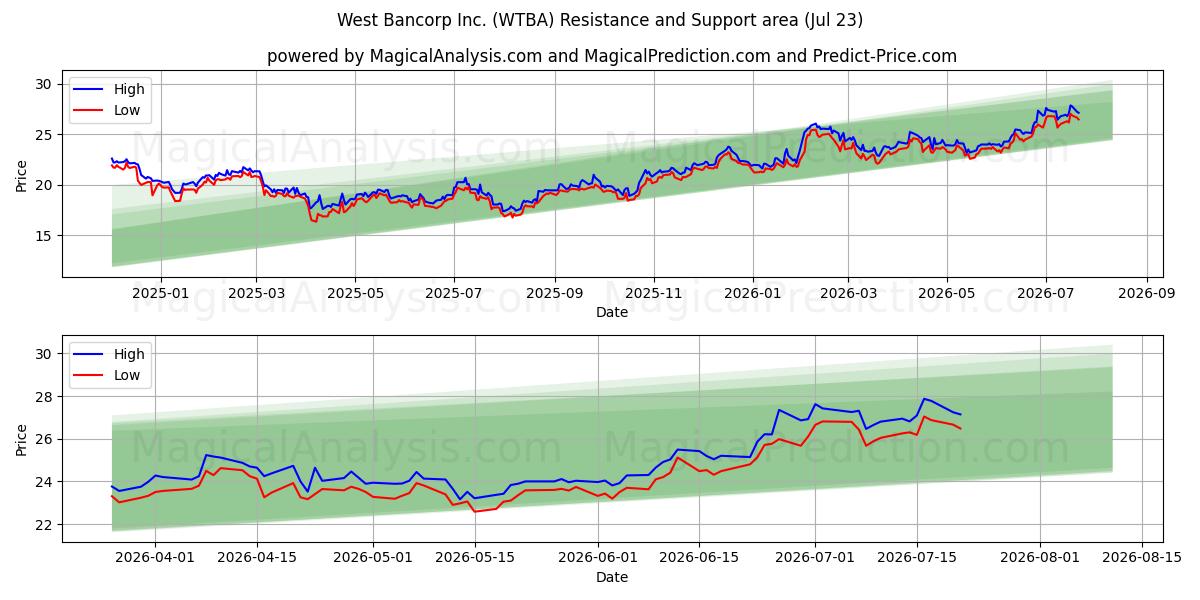  West Bancorp Inc. (WTBA) Support and Resistance area (22 Jul) 
