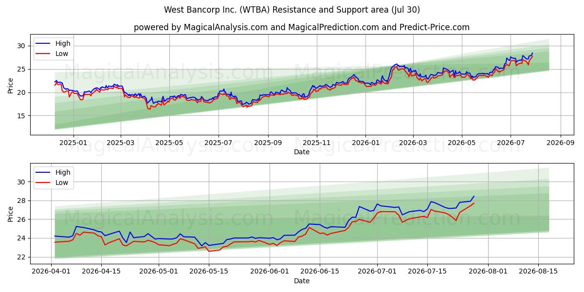  West Bancorp Inc. (WTBA) Support and Resistance area (29 Jul) 
