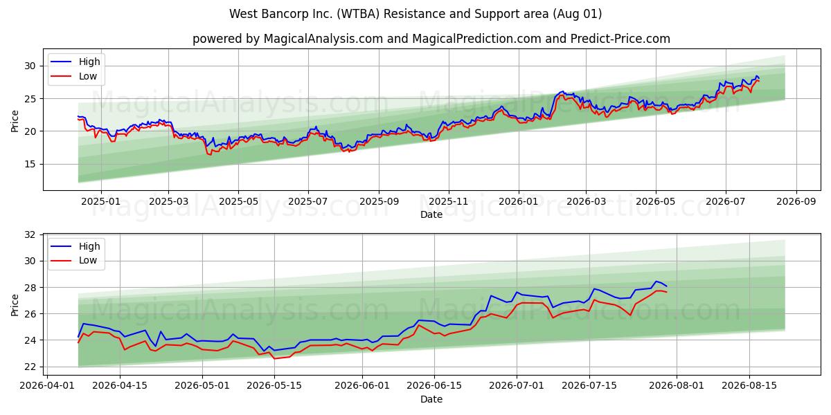  West Bancorp Inc. (WTBA) Support and Resistance area (30 Jul) 