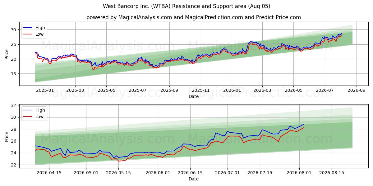  West Bancorp Inc. (WTBA) Support and Resistance area (04 Aug) 