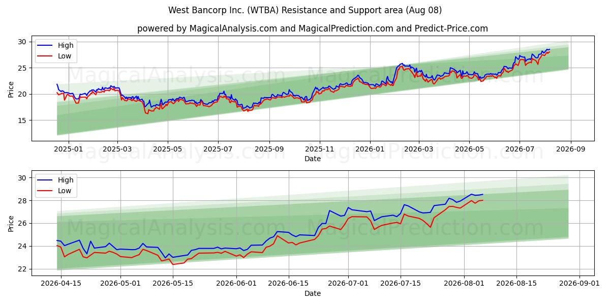  West Bancorp Inc. (WTBA) Support and Resistance area (07 Aug) 