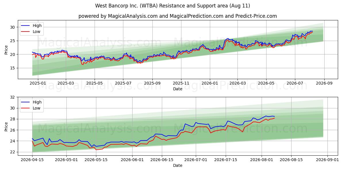  West Bancorp Inc. (WTBA) Support and Resistance area (10 Aug) 
