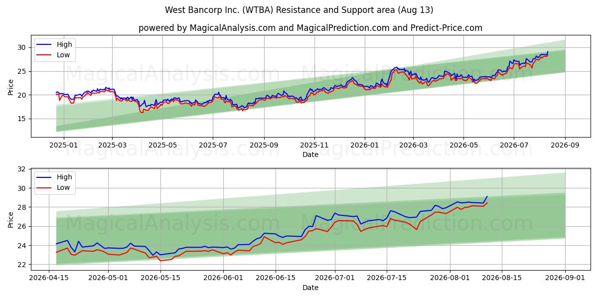  West Bancorp Inc. (WTBA) Support and Resistance area (12 Aug) 