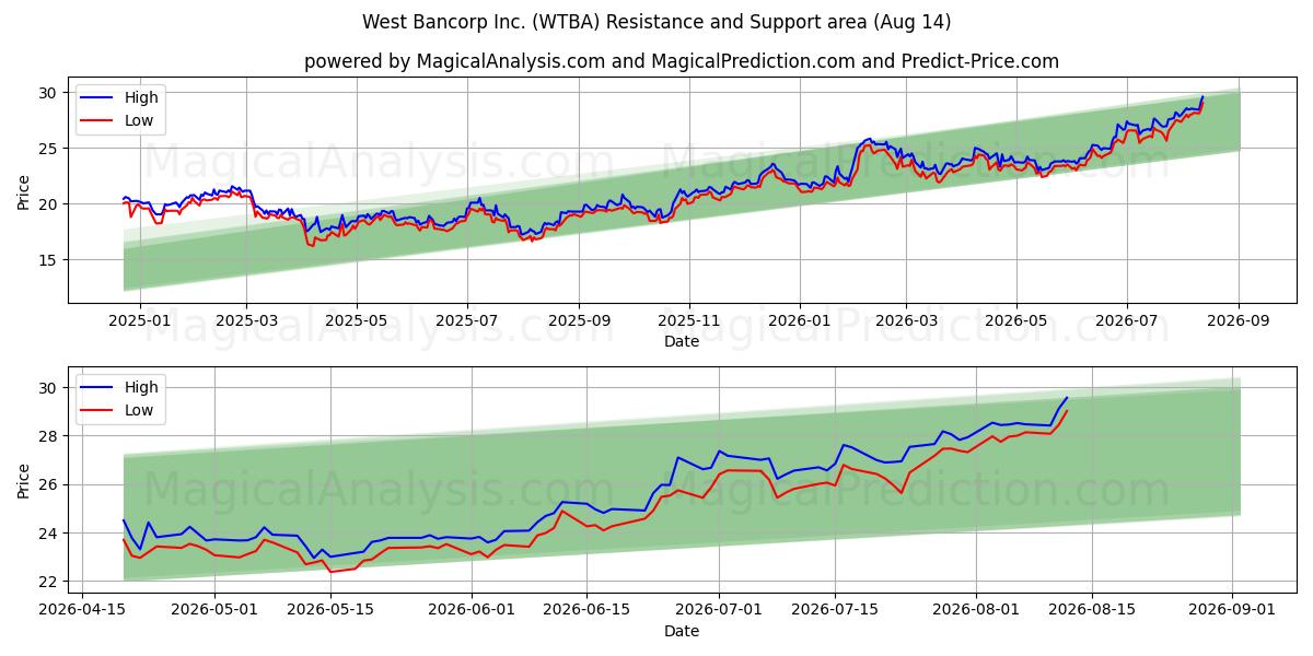  West Bancorp Inc. (WTBA) Support and Resistance area (13 Aug) 