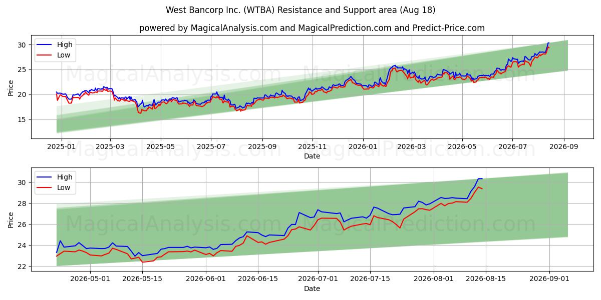  West Bancorp Inc. (WTBA) Support and Resistance area (17 Aug) 