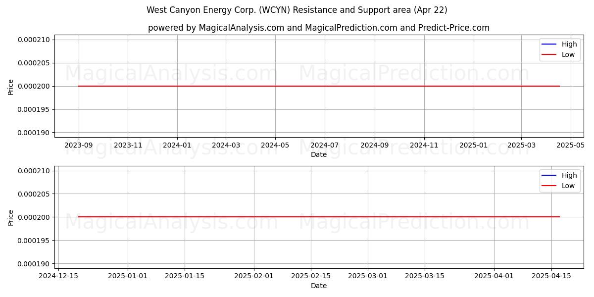  West Canyon Energy Corp. (WCYN) Support and Resistance area (22 Apr) 