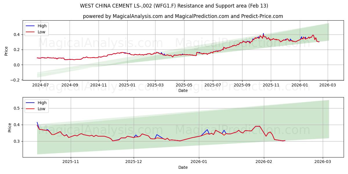  WEST CHINA CEMENT LS-,002 (WFG1.F) Support and Resistance area (12 Feb) 