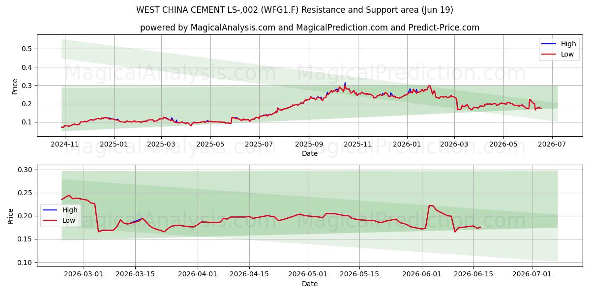  WEST CHINA CEMENT LS-,002 (WFG1.F) Support and Resistance area (18 Jun) 