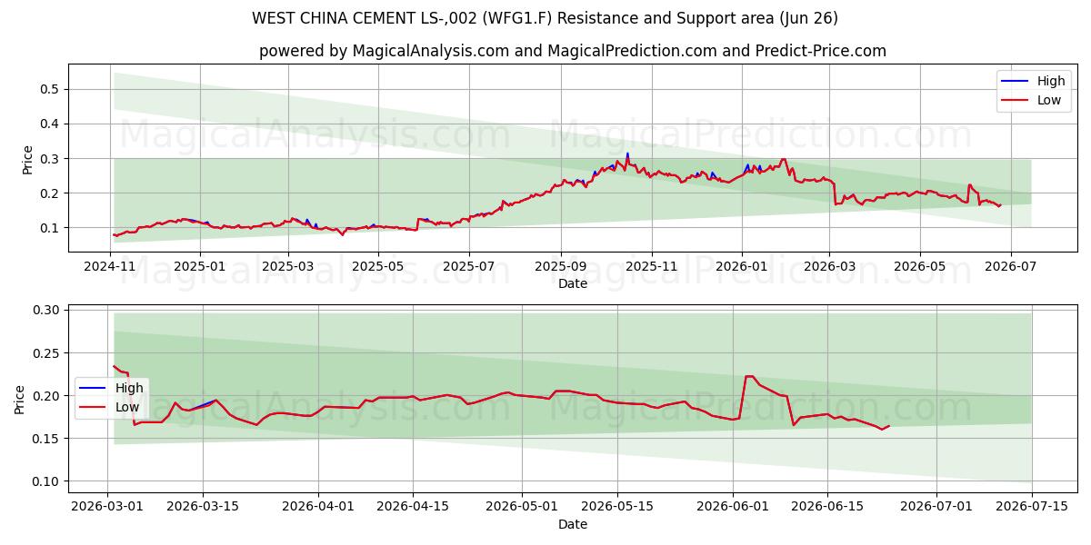  WEST CHINA CEMENT LS-,002 (WFG1.F) Support and Resistance area (25 Jun) 
