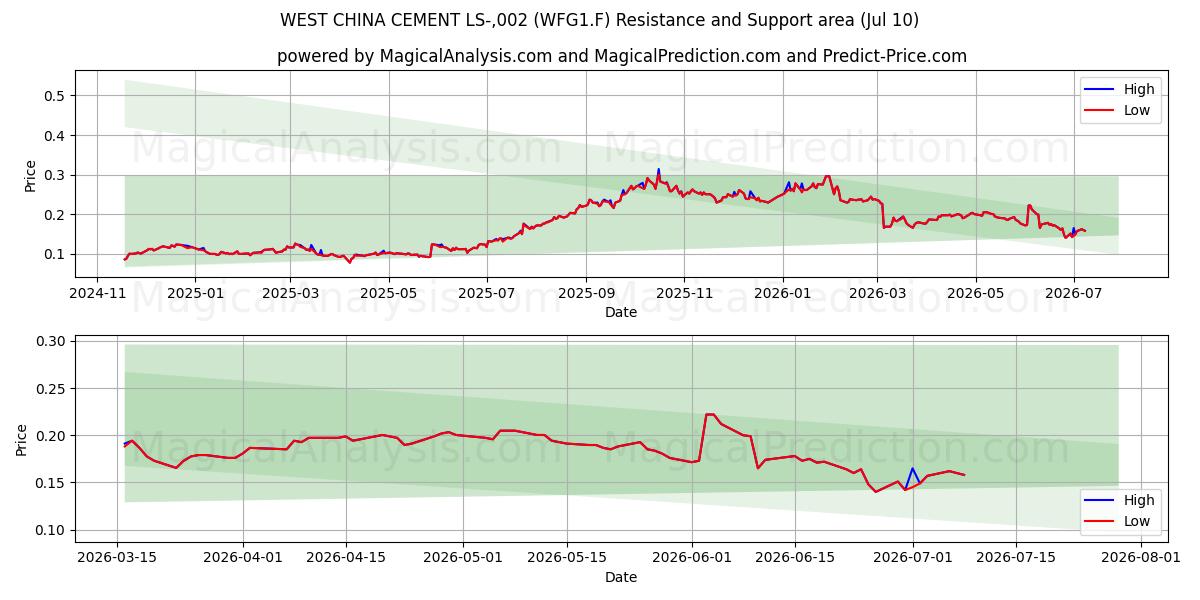  WEST CHINA CEMENT LS-,002 (WFG1.F) Support and Resistance area (09 Jul) 