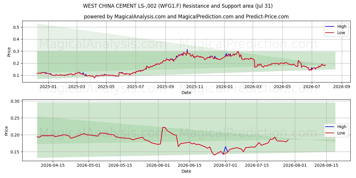  WEST CHINA CEMENT LS-,002 (WFG1.F) Support and Resistance area (30 Jul) 