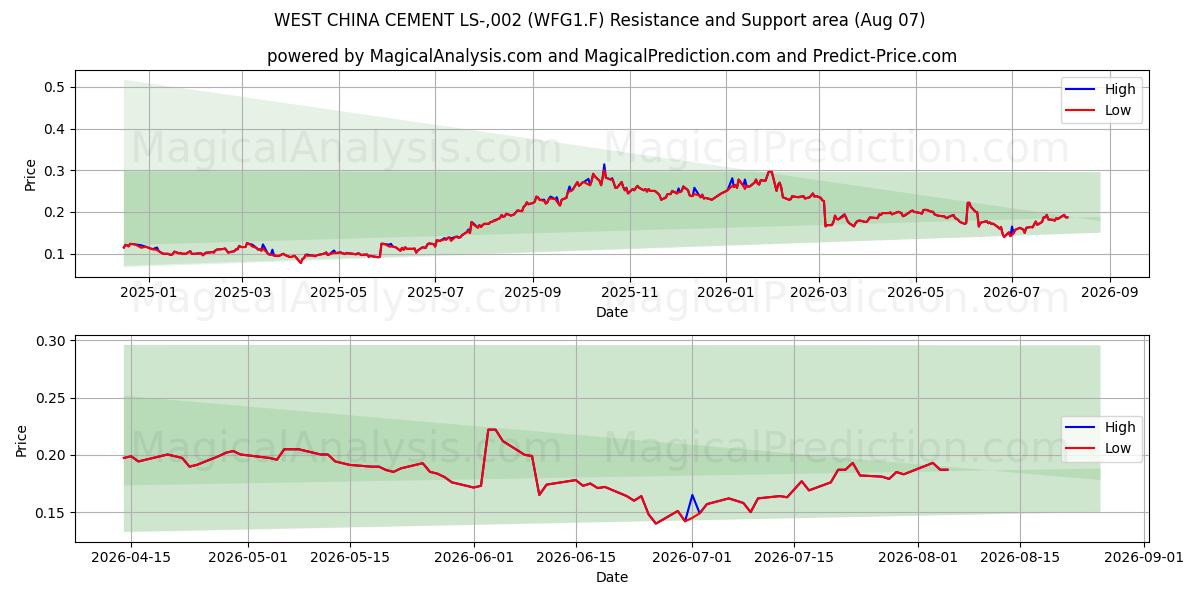  WEST CHINA CEMENT LS-,002 (WFG1.F) Support and Resistance area (06 Aug) 