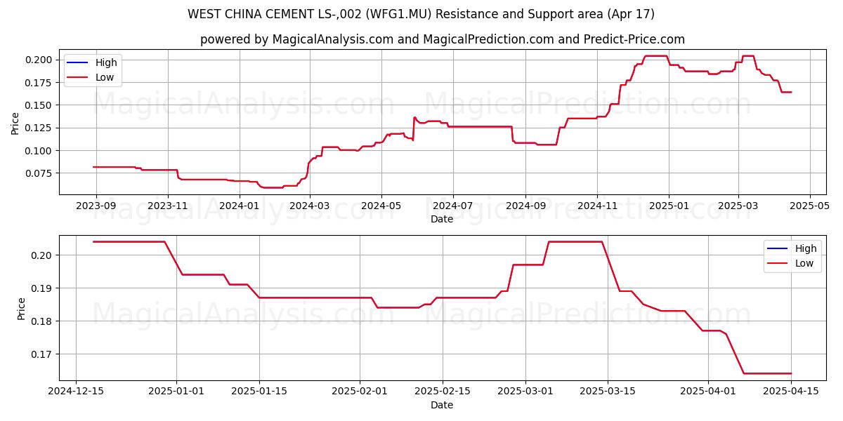  WEST CHINA CEMENT LS-,002 (WFG1.MU) Support and Resistance area (17 Apr) 