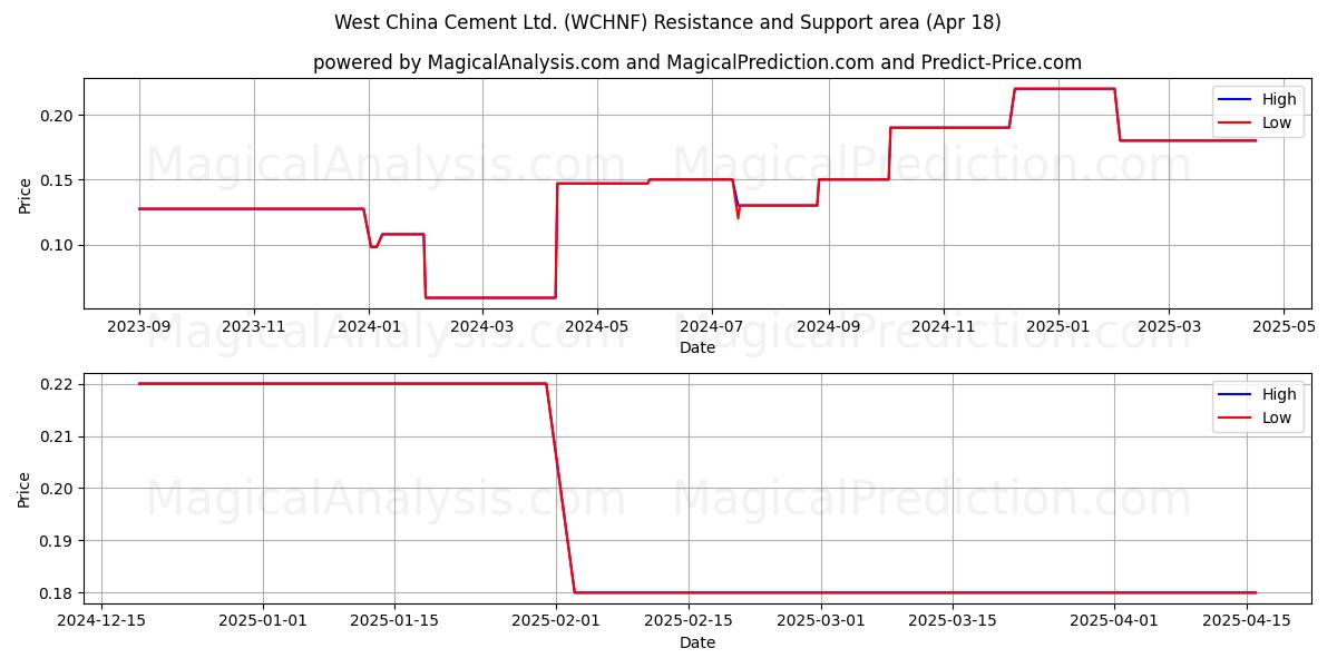 West China Cement Ltd. (WCHNF) Support and Resistance area (18 Apr) 