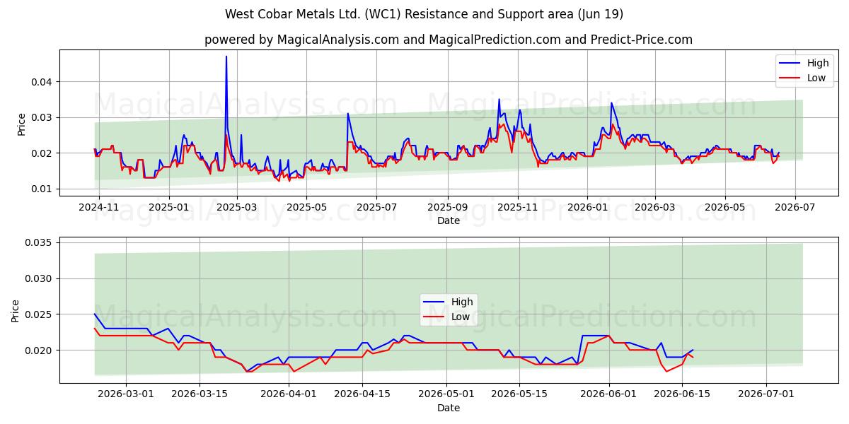  West Cobar Metals Ltd. (WC1) Support and Resistance area (18 Jun) 