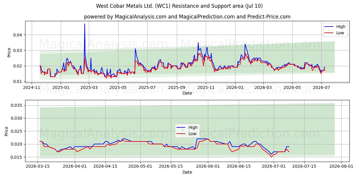  West Cobar Metals Ltd. (WC1) Support and Resistance area (09 Jul) 