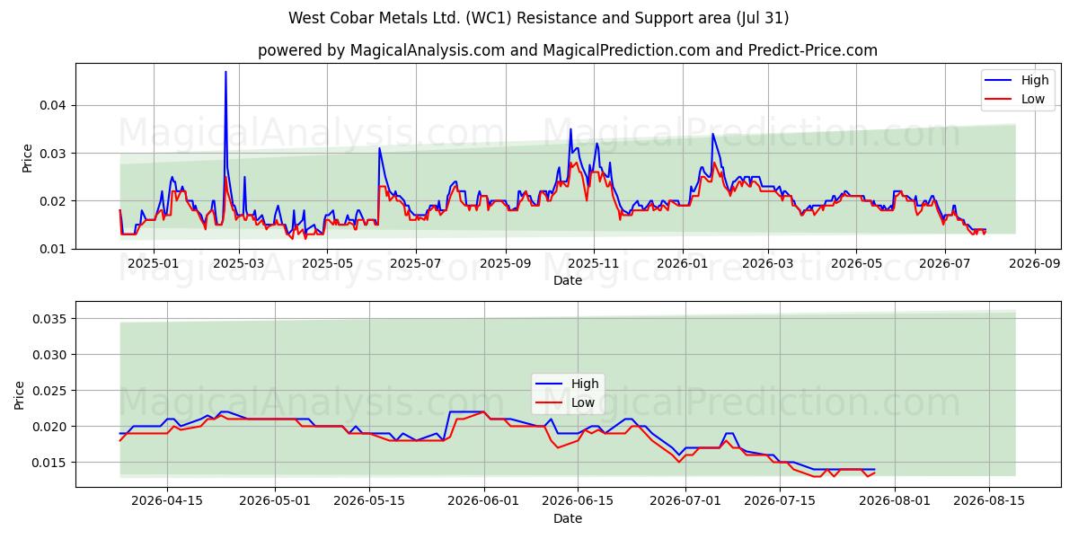  West Cobar Metals Ltd. (WC1) Support and Resistance area (30 Jul) 