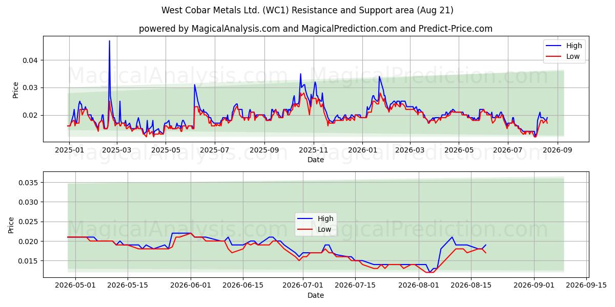  West Cobar Metals Ltd. (WC1) Support and Resistance area (20 Aug) 