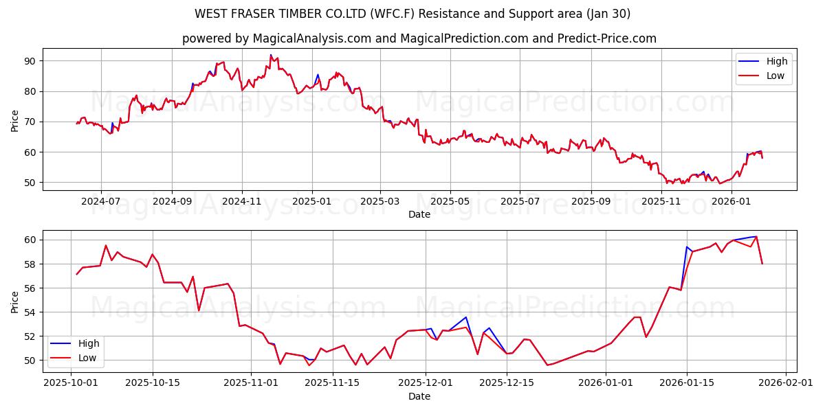  WEST FRASER TIMBER CO.LTD (WFC.F) Support and Resistance area (29 Jan) 