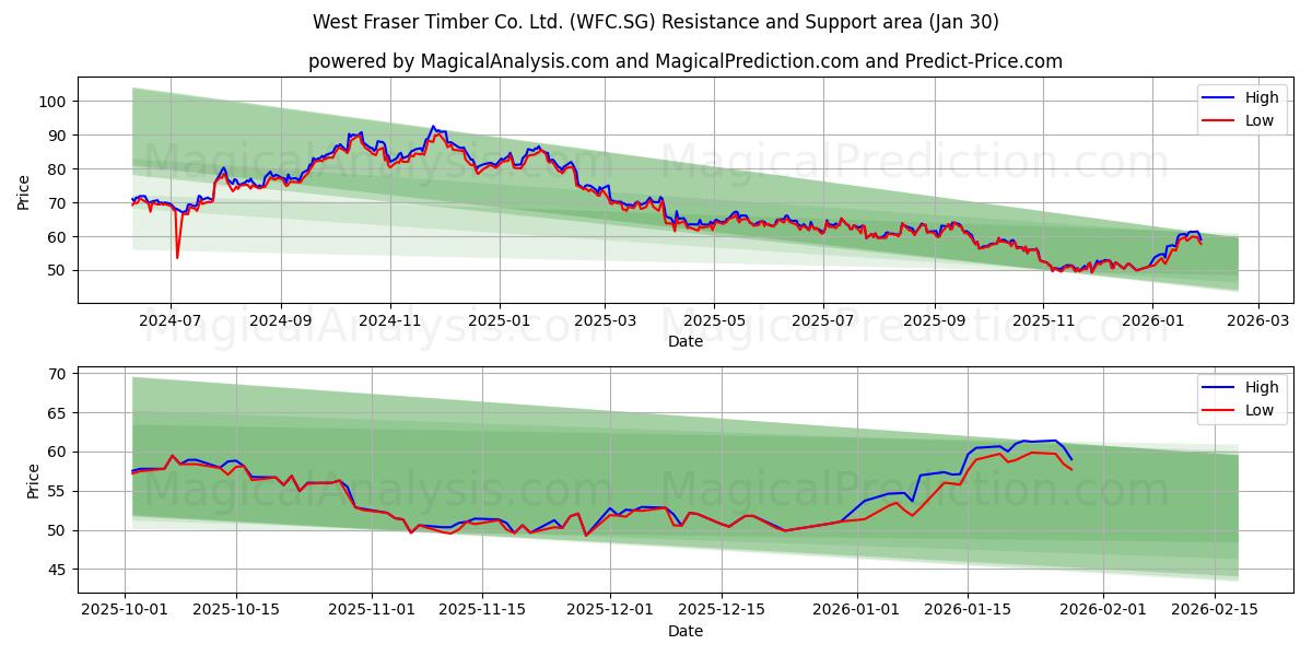  West Fraser Timber Co. Ltd. (WFC.SG) Support and Resistance area (29 Jan) 