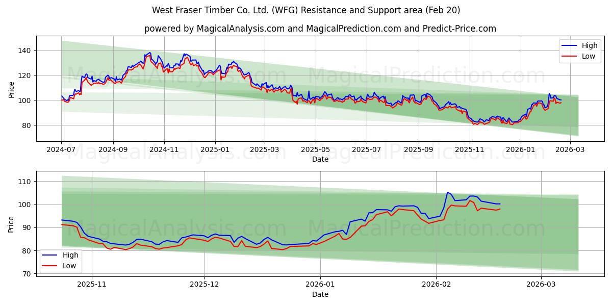  West Fraser Timber Co. Ltd. (WFG) Support and Resistance area (19 Feb) 