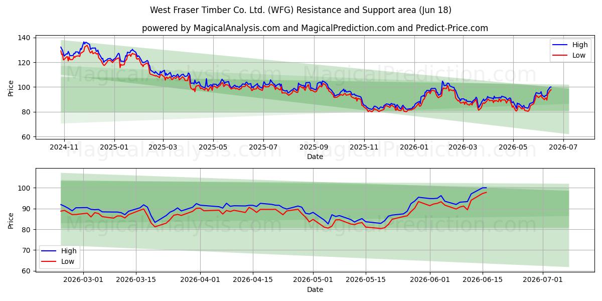  West Fraser Timber Co. Ltd. (WFG) Support and Resistance area (17 Jun) 