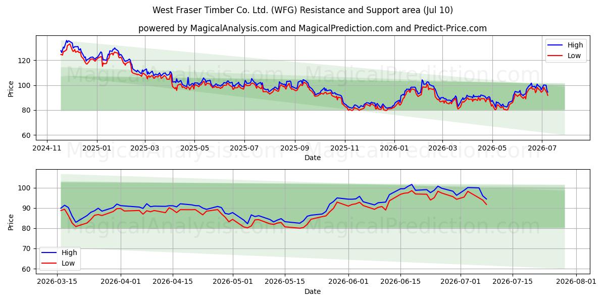  West Fraser Timber Co. Ltd. (WFG) Support and Resistance area (09 Jul) 