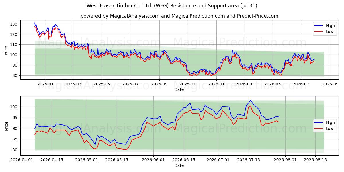  West Fraser Timber Co. Ltd. (WFG) Support and Resistance area (30 Jul) 