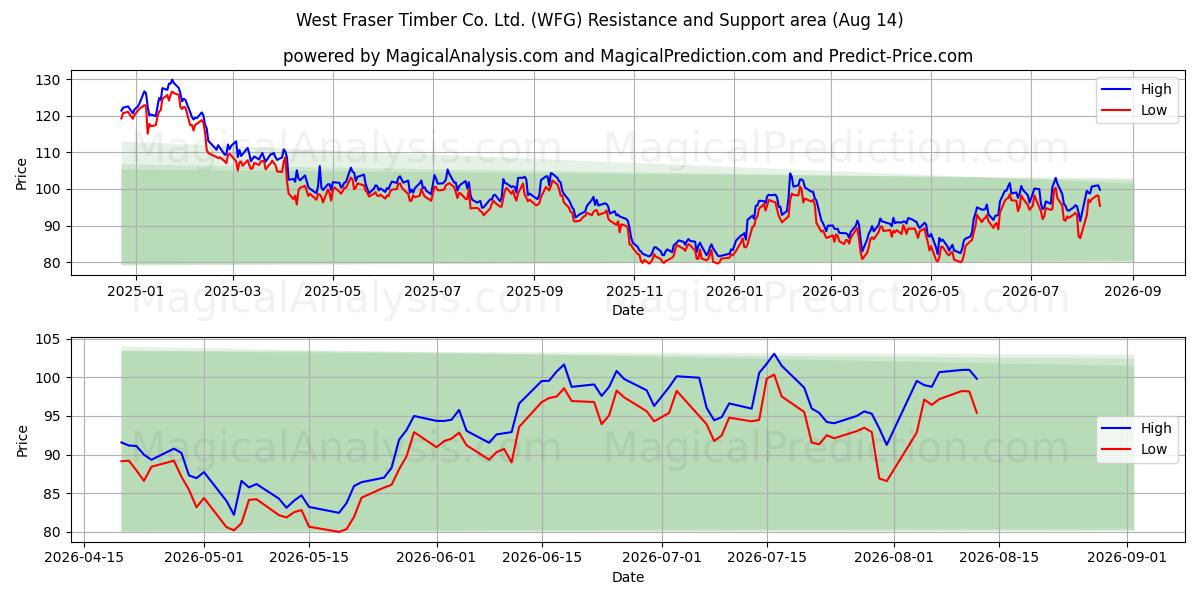  West Fraser Timber Co. Ltd. (WFG) Support and Resistance area (13 Aug) 