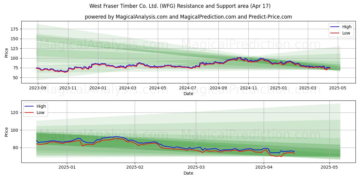  West Fraser Timber Co. Ltd. (WFG) Support and Resistance area (17 Apr) 