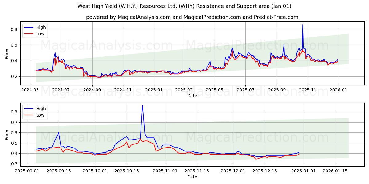  West High Yield (W.H.Y.) Resources Ltd. (WHY) Support and Resistance area (31 Dec) 