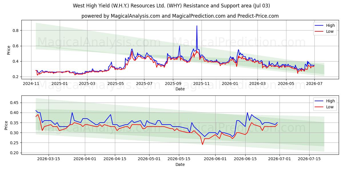  West High Yield (W.H.Y.) Resources Ltd. (WHY) Support and Resistance area (02 Jul) 