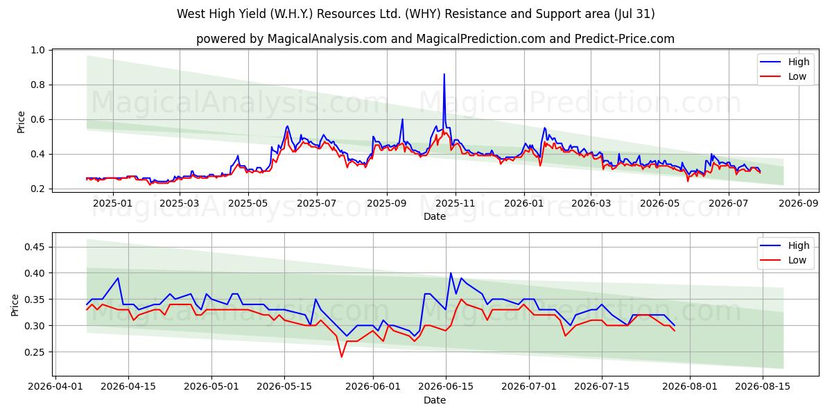  West High Yield (W.H.Y.) Resources Ltd. (WHY) Support and Resistance area (30 Jul) 