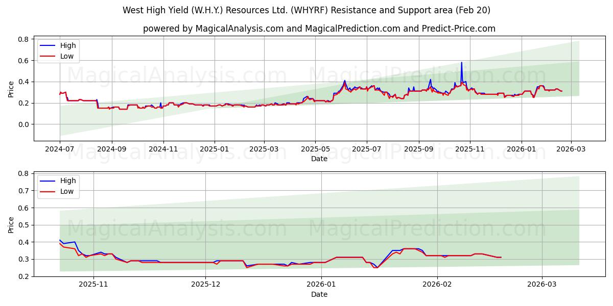  West High Yield (W.H.Y.) Resources Ltd. (WHYRF) Support and Resistance area (19 Feb) 