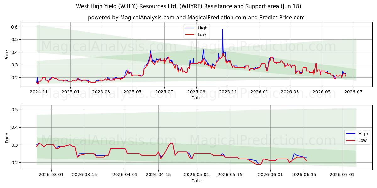  West High Yield (W.H.Y.) Resources Ltd. (WHYRF) Support and Resistance area (17 Jun) 