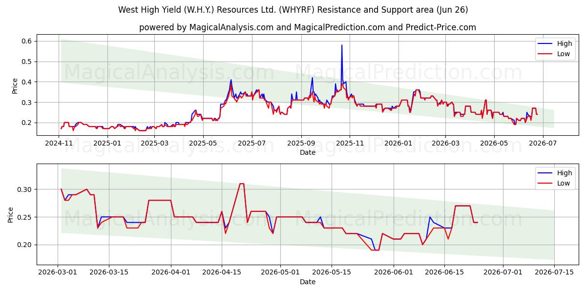  West High Yield (W.H.Y.) Resources Ltd. (WHYRF) Support and Resistance area (18 Jun) 