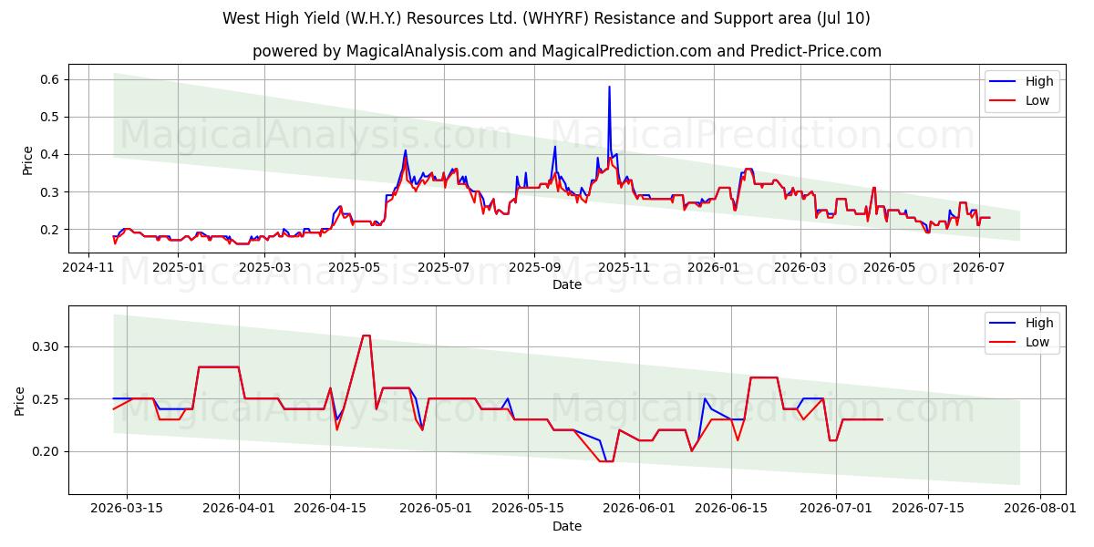  West High Yield (W.H.Y.) Resources Ltd. (WHYRF) Support and Resistance area (09 Jul) 