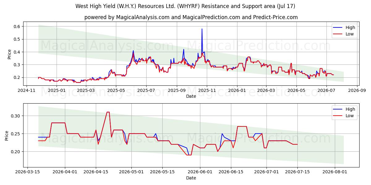  West High Yield (W.H.Y.) Resources Ltd. (WHYRF) Support and Resistance area (16 Jul) 