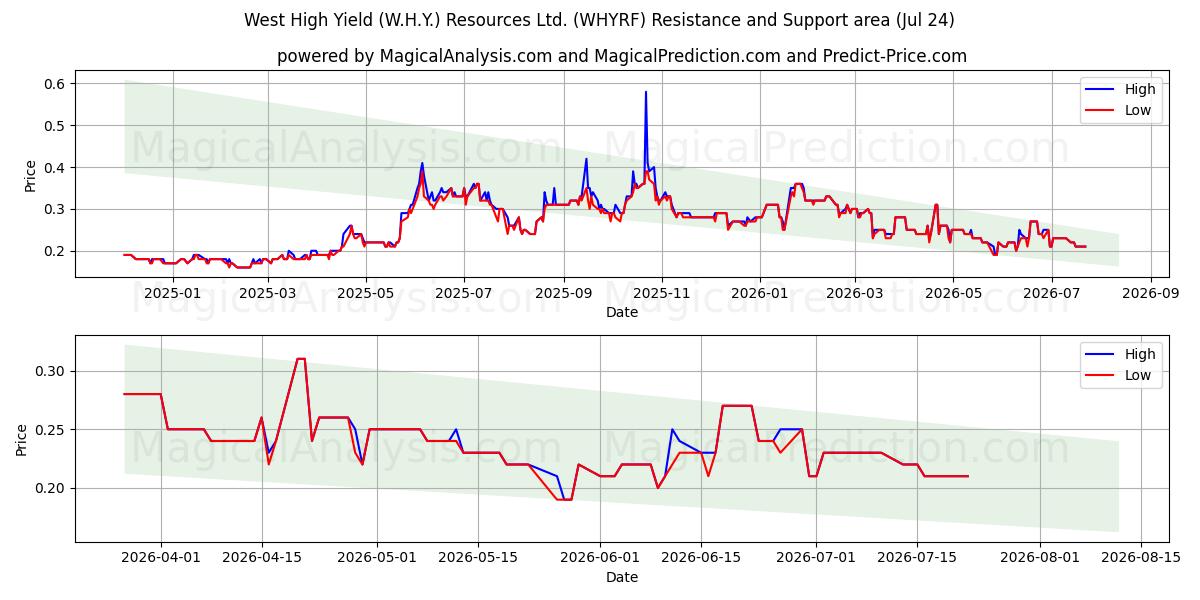  West High Yield (W.H.Y.) Resources Ltd. (WHYRF) Support and Resistance area (23 Jul) 